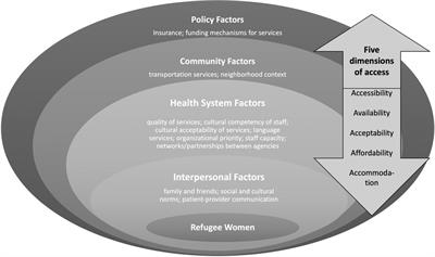 System-level factors influencing refugee women's access and utilization of sexual and reproductive health services: A qualitative study of providers’ perspectives
